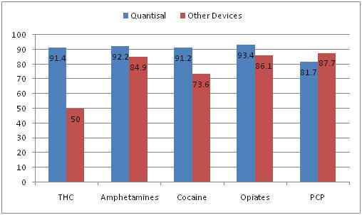 percent drug recovery from quantisal and other devices